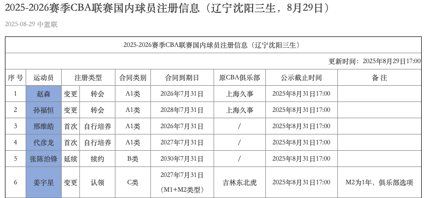 辽宁男篮注册名单更新：姜宇星签下两年C类合同